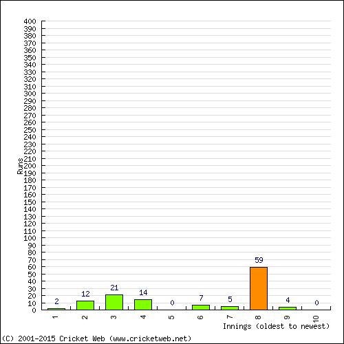 Batting Recent Scores