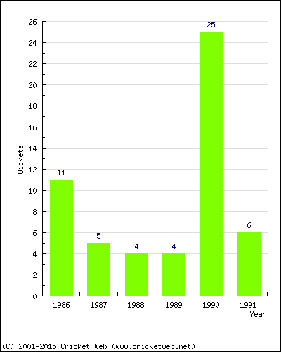 Wickets by Year