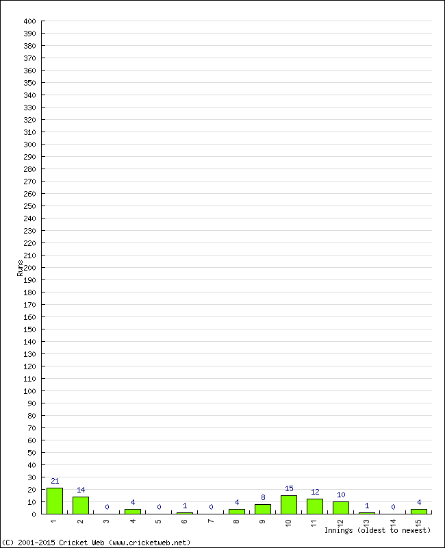 Batting Performance Innings by Innings - Away