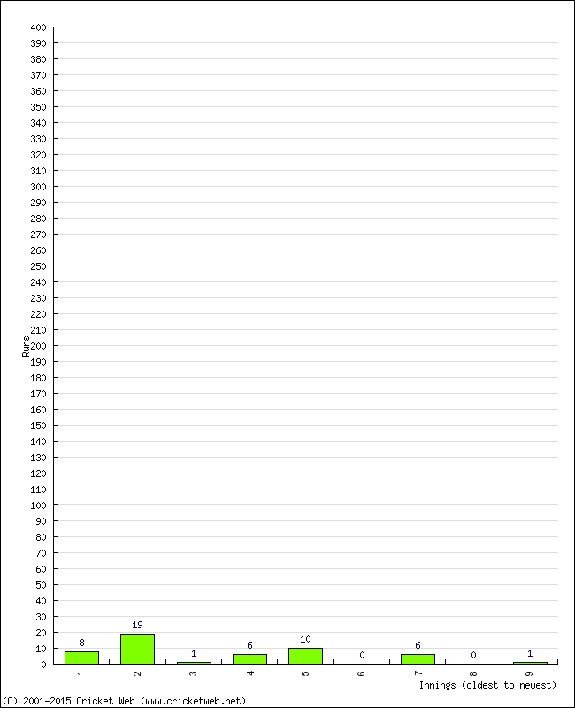 Batting Performance Innings by Innings