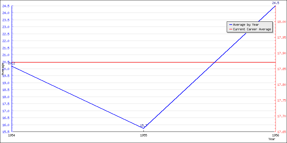 Bowling Average by Year