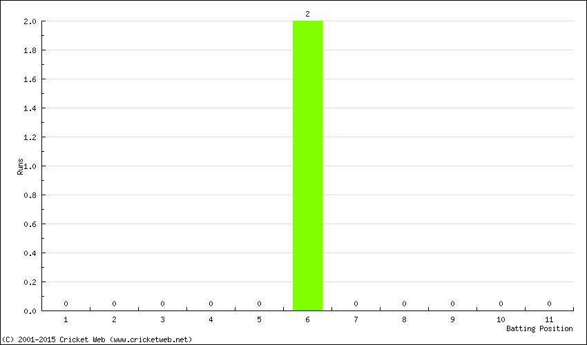 Runs by Batting Position