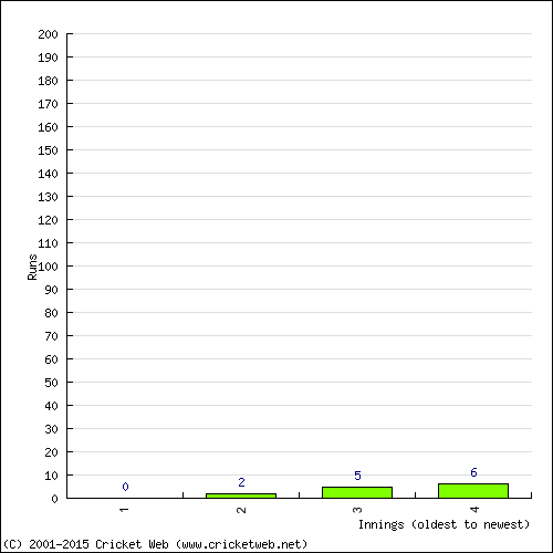 Batting Recent Scores