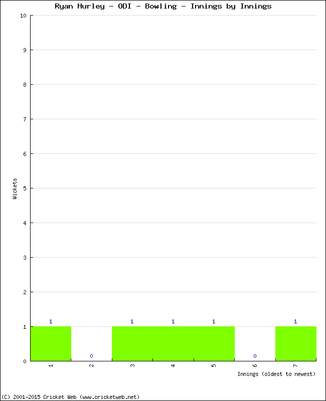 Bowling Performance Innings by Innings