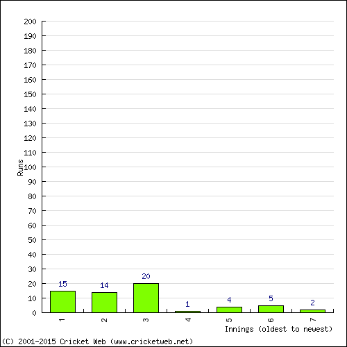 Batting Recent Scores