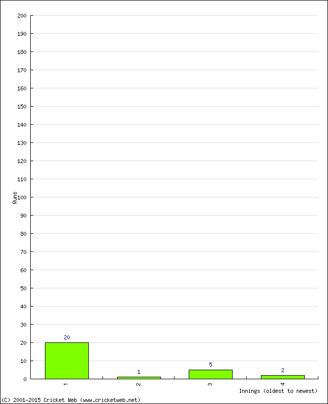 Batting Performance Innings by Innings - Home