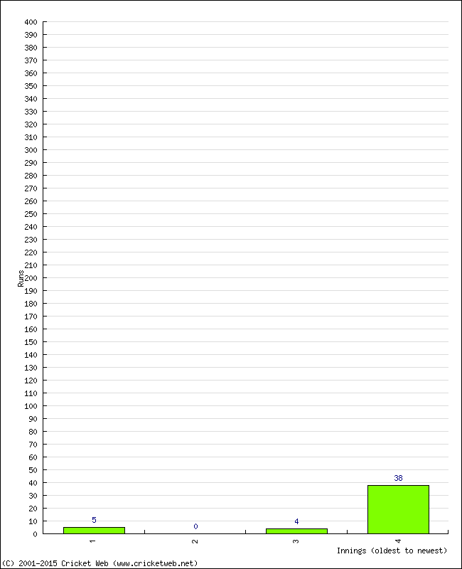 Batting Performance Innings by Innings