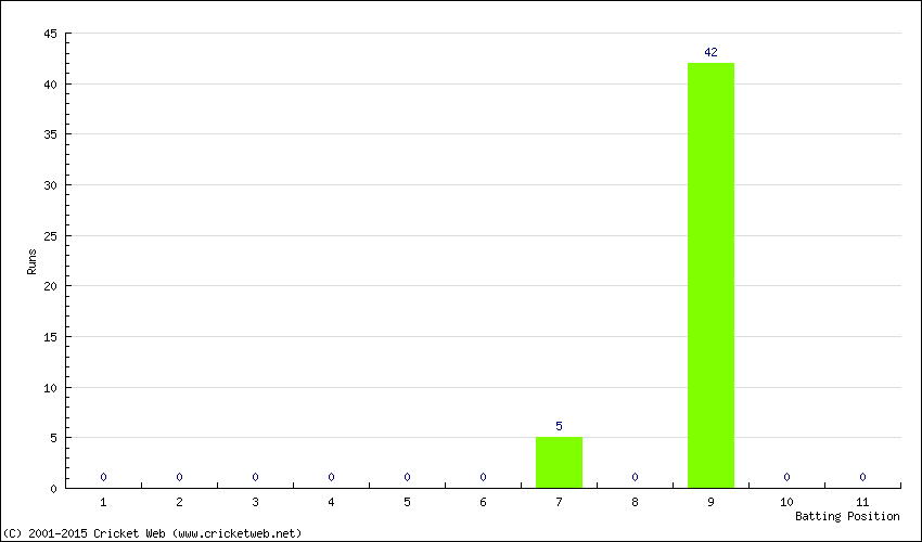 Runs by Batting Position