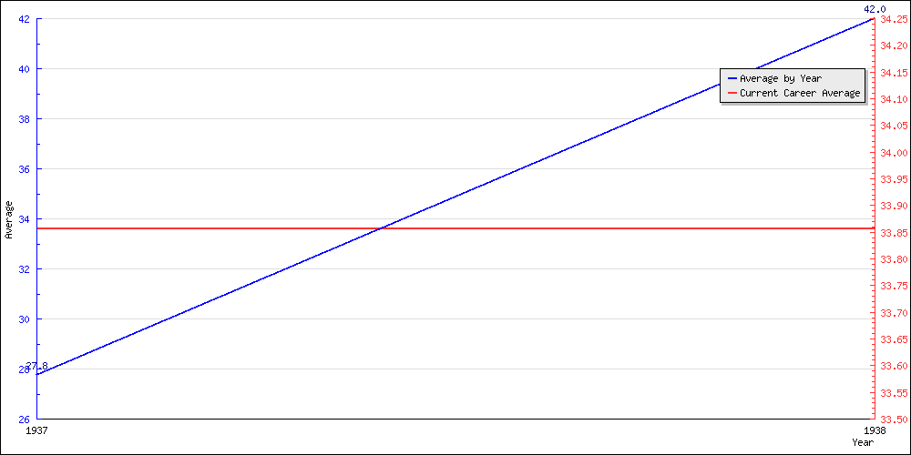 Bowling Average by Year