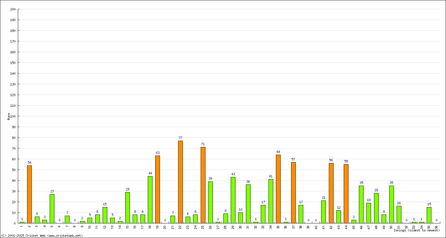 Batting Performance Innings by Innings