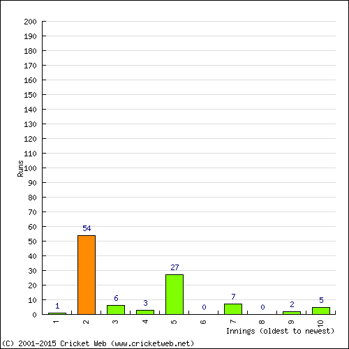 Batting Recent Scores