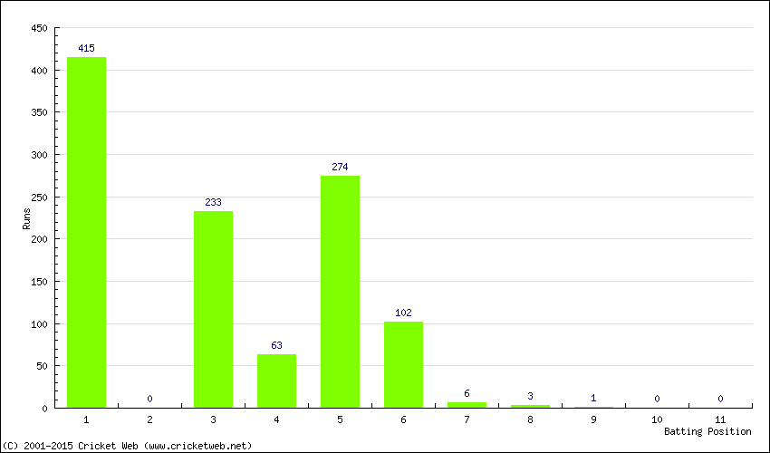 Runs by Batting Position