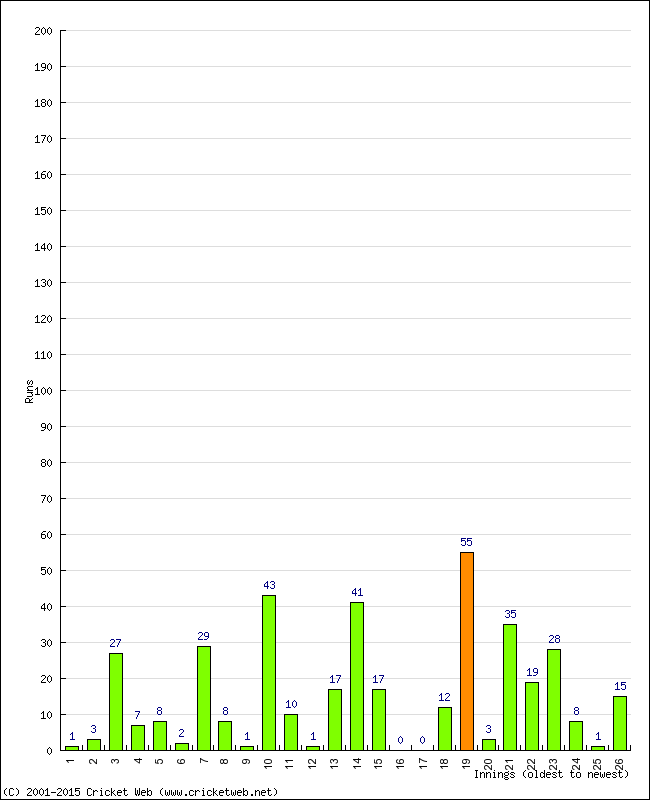 Batting Performance Innings by Innings - Home