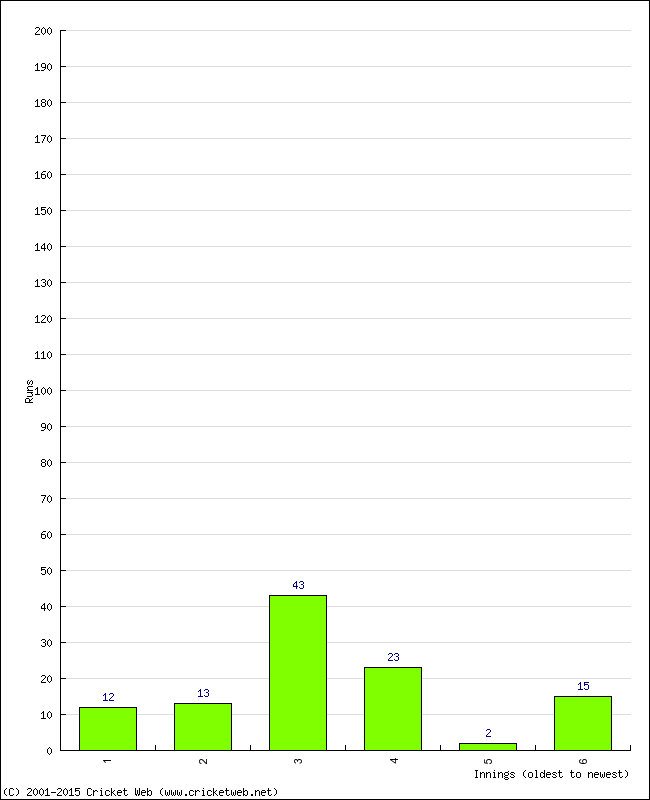 Batting Performance Innings by Innings