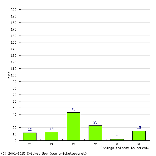 Batting Recent Scores