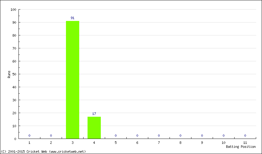 Runs by Batting Position