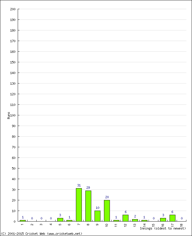 Batting Performance Innings by Innings