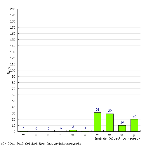 Batting Recent Scores