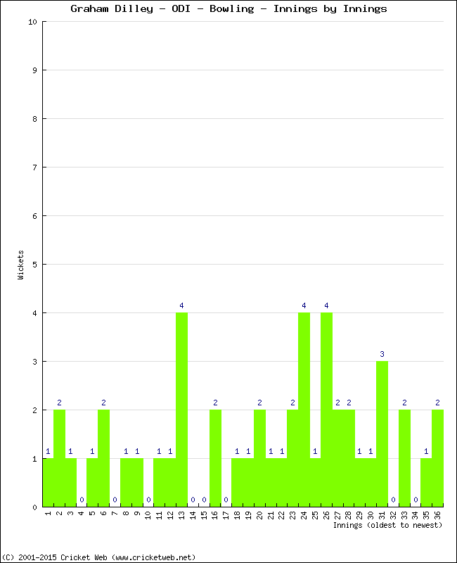 Bowling Performance Innings by Innings