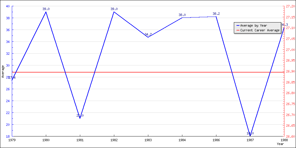 Bowling Average by Year