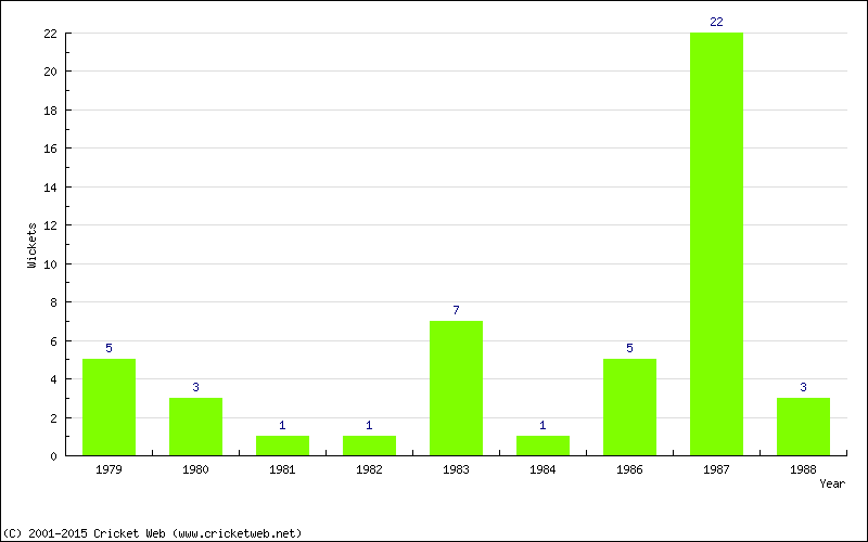 Wickets by Year