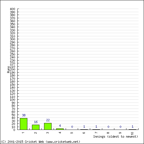 Batting Recent Scores