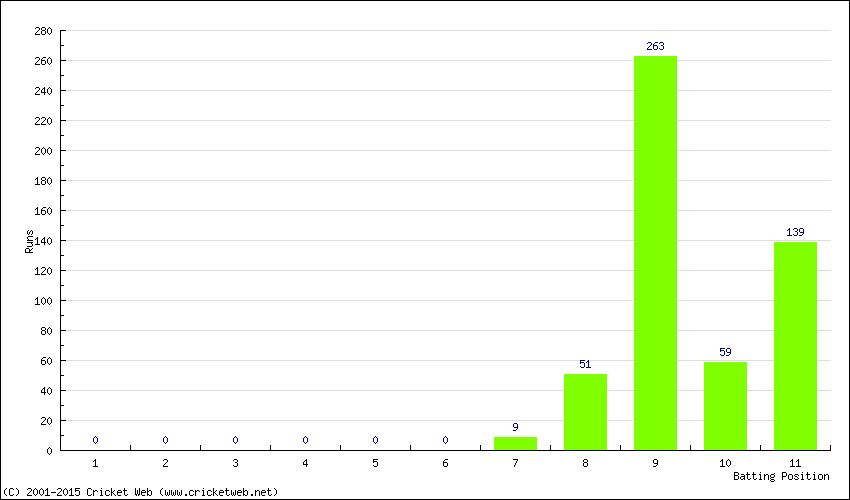 Runs by Batting Position