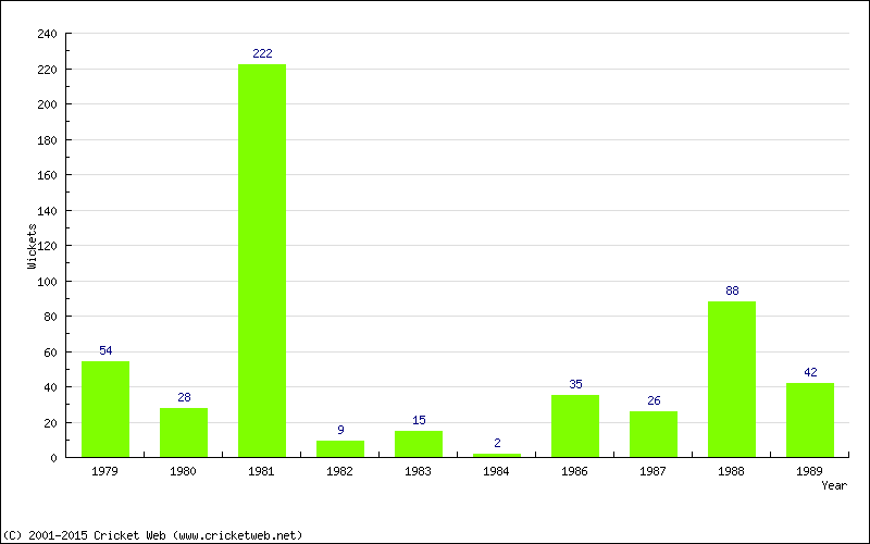 Runs by Year