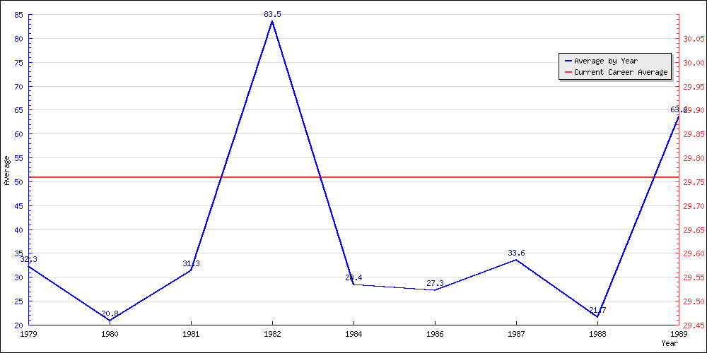 Bowling Average by Year