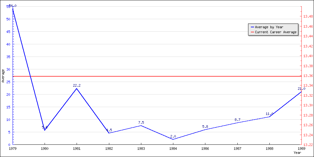 Batting Average by Year