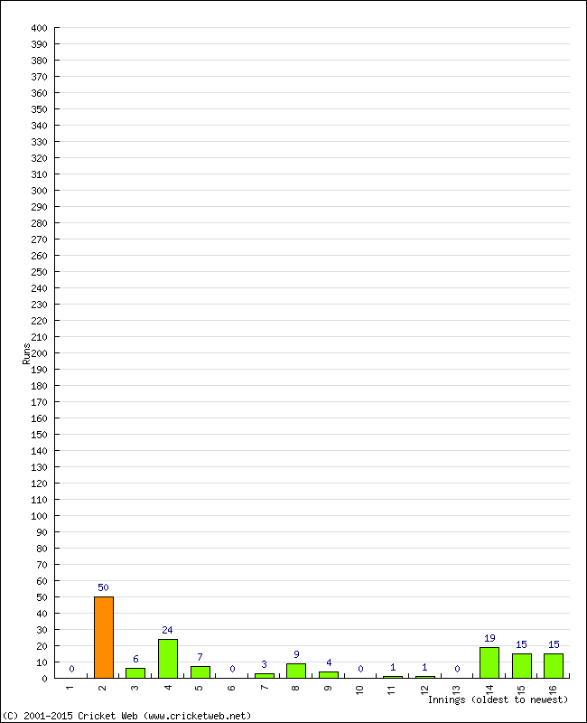 Batting Performance Innings by Innings