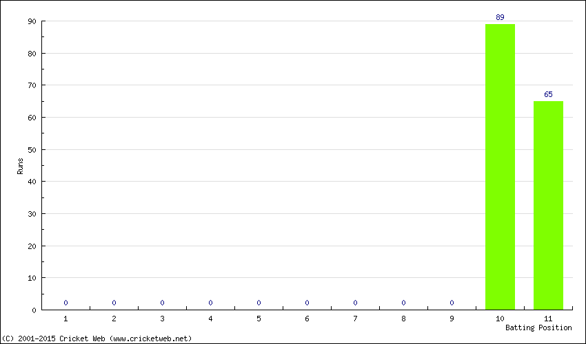 Runs by Batting Position