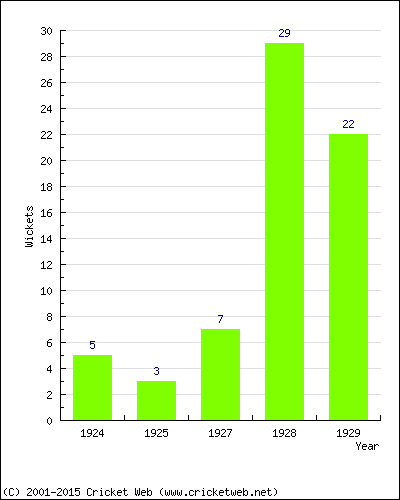 Wickets by Year