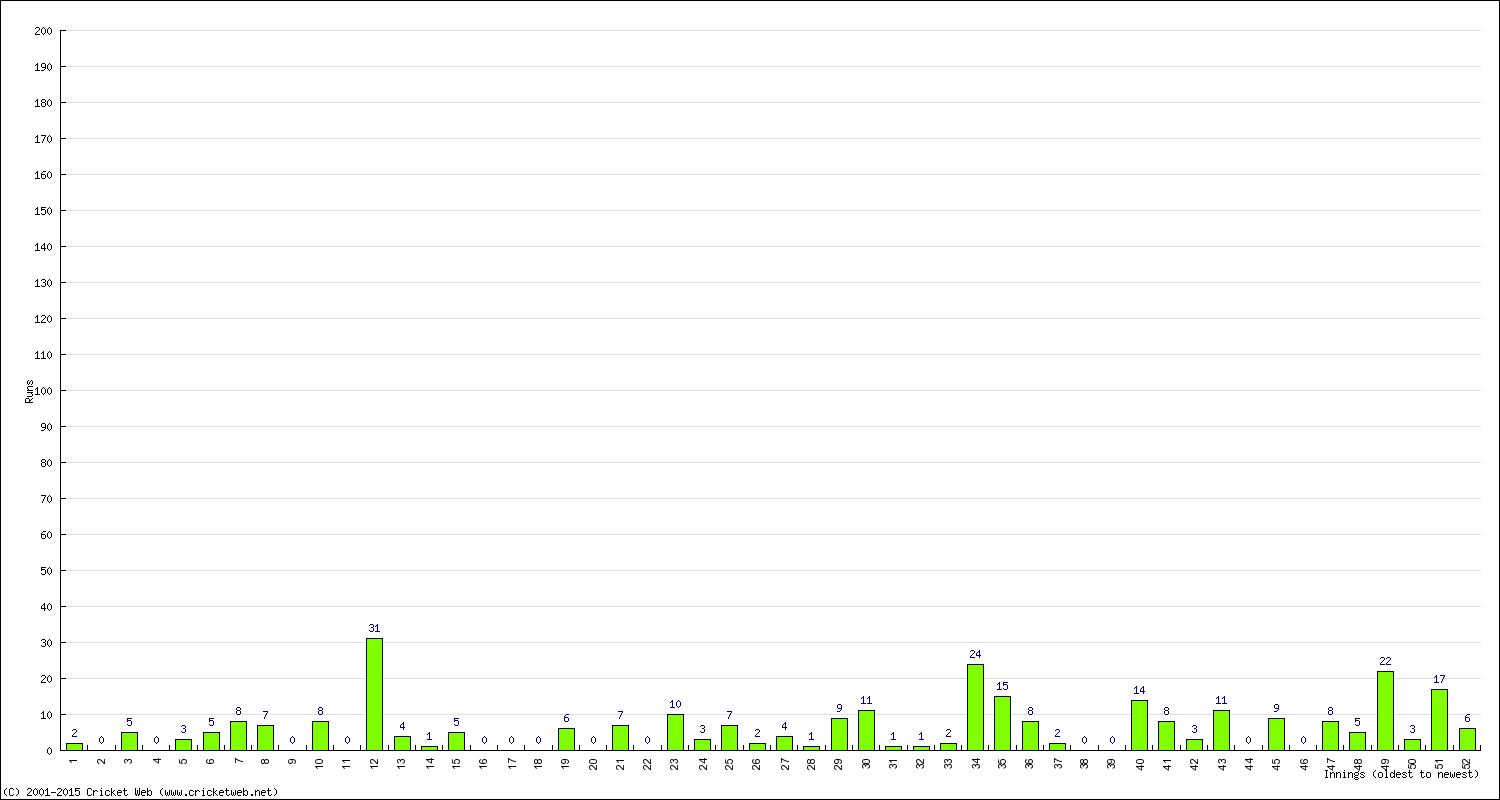 Batting Performance Innings by Innings