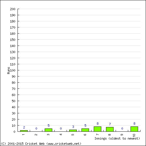 Batting Recent Scores