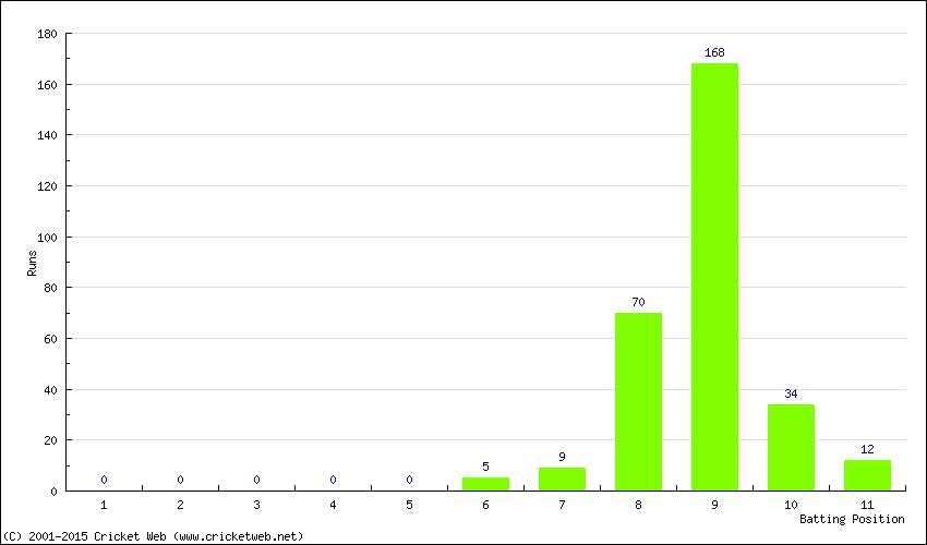 Runs by Batting Position