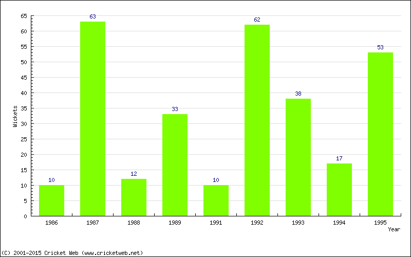 Runs by Year