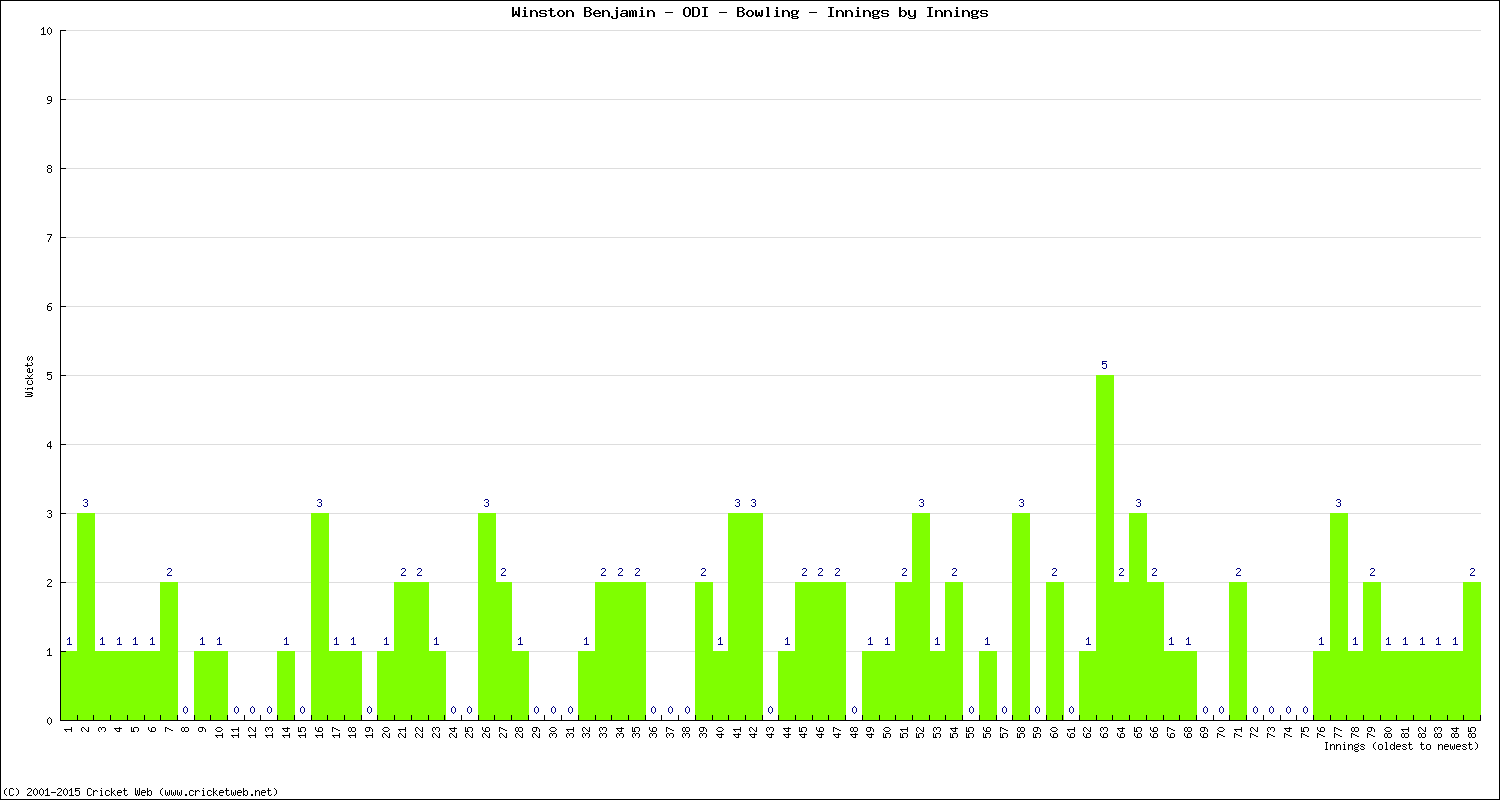 Bowling Performance Innings by Innings