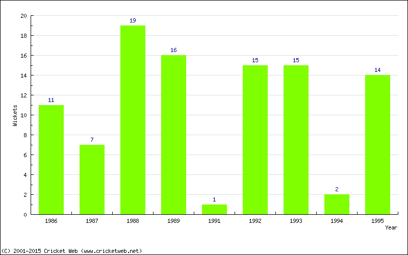 Wickets by Year