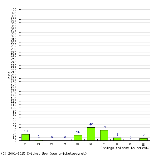 Batting Recent Scores