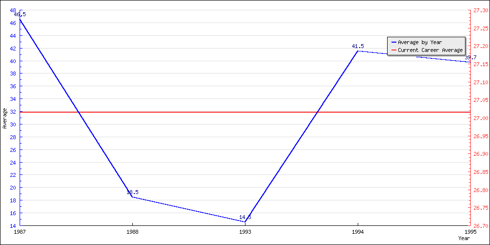 Bowling Average by Year