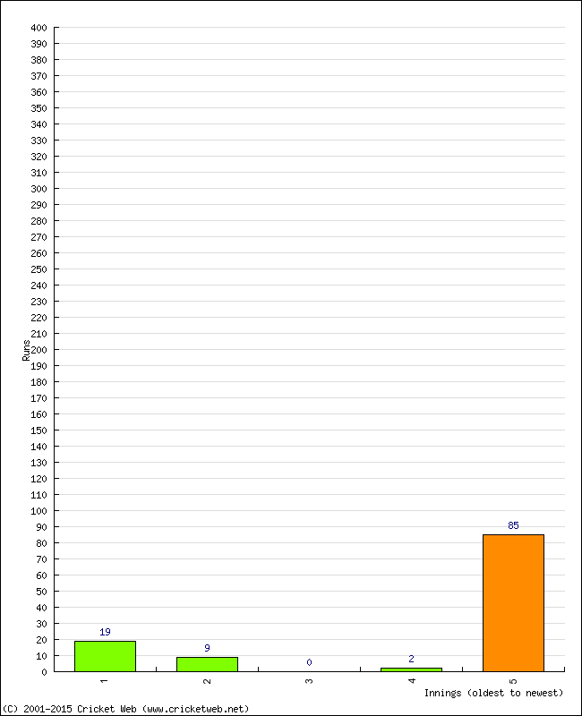 Batting Performance Innings by Innings - Away