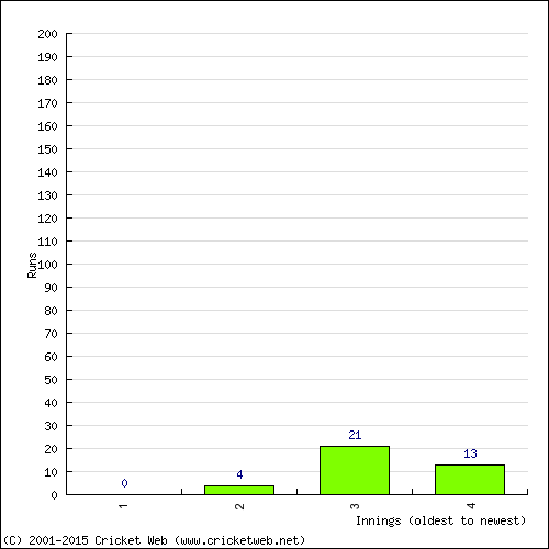 Batting Recent Scores