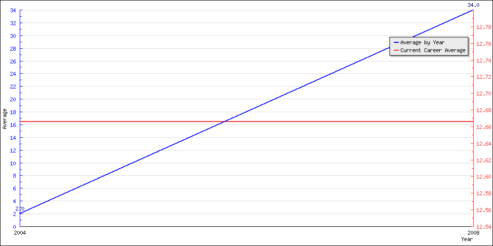 Batting Average by Year