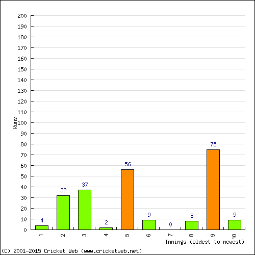 Batting Recent Scores