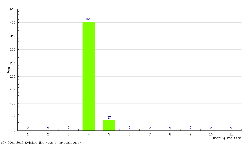 Runs by Batting Position