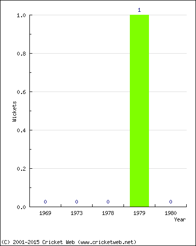 Wickets by Year