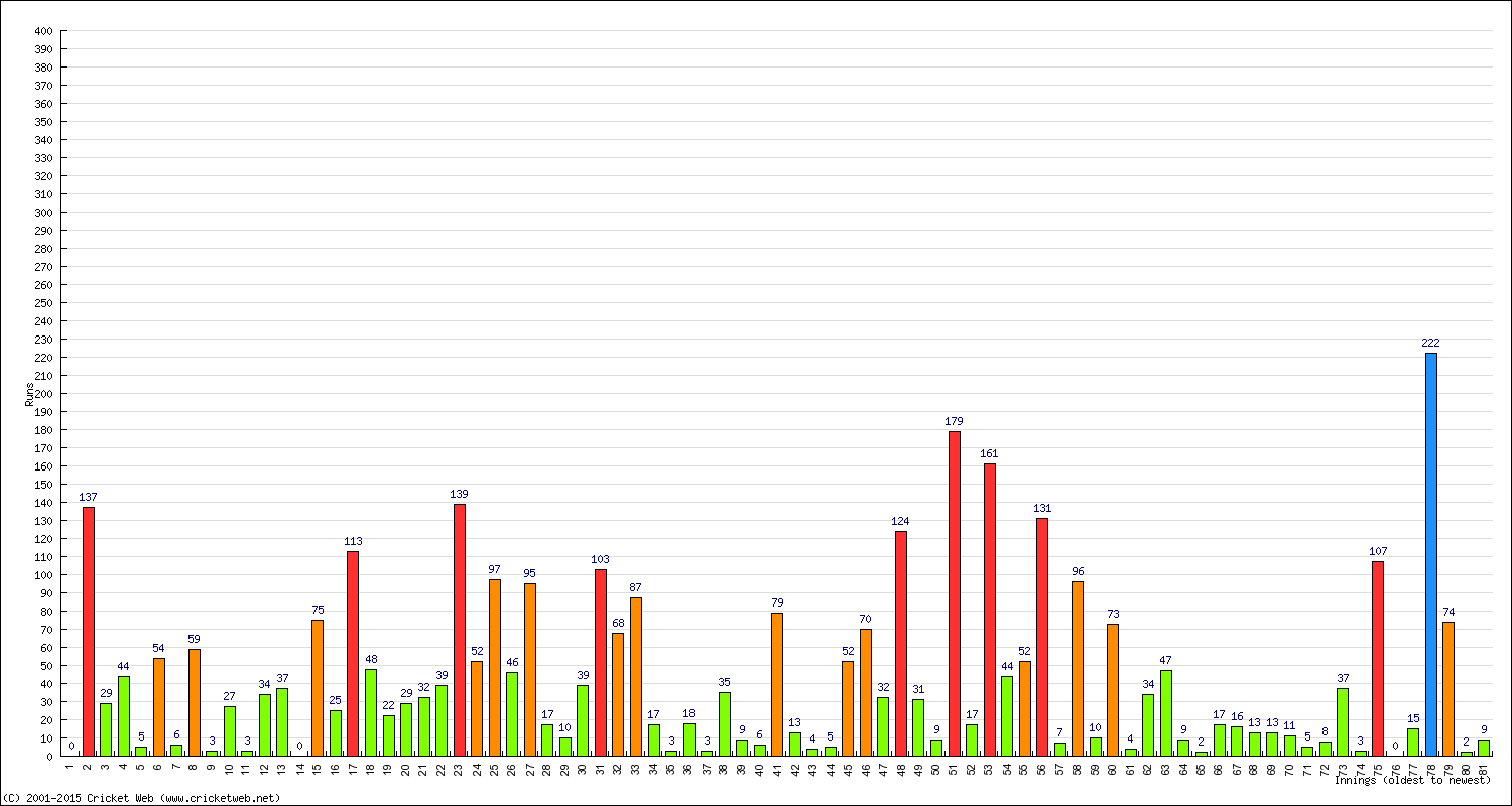 Batting Performance Innings by Innings - Home