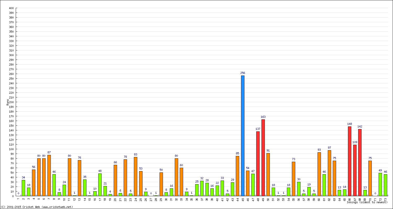 Batting Performance Innings by Innings - Home