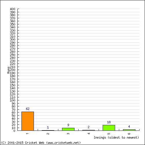 Batting Recent Scores